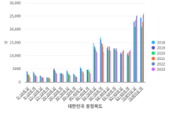 충청북도 연도, 연령, 성별 농가인구 통계