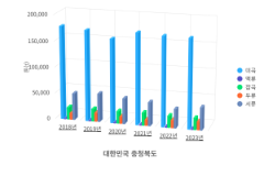 충청북도 연도, 종류별 식량작물 생산량 통계