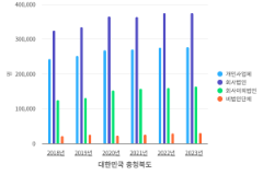 충청북도 연도, 조직형태별 사업체 종사자 통계