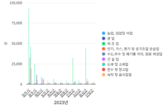 충청북도 시군구, 산업별 사업체 종사자 통계(2023)