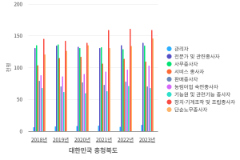 충청북도 연도, 직업별 취업자 통계