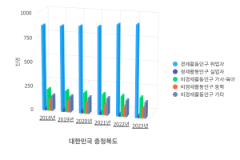 충청북도 연도, 구분별 경제활동인구 통계