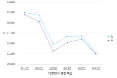충청북도 연도, 성별 농가인구 통계