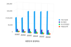 충청북도 연도, 조직형태별 사업체 통계
