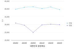 충청북도 연도, 구분별 농가 통계