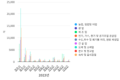 충청북도 시군구, 산업별 사업체 통계(2023)